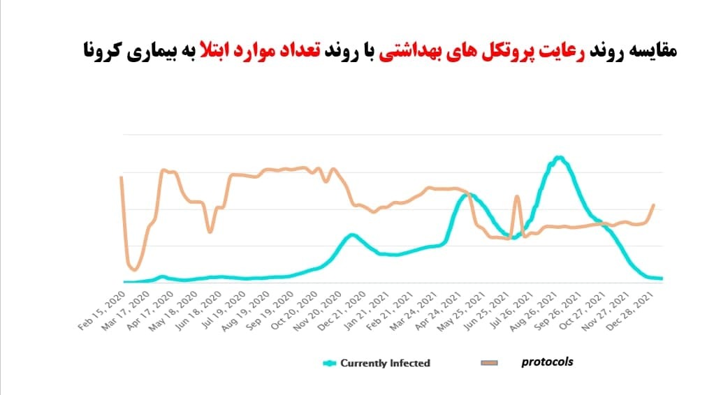 رابطه بین پروتکل ها و بیماری قلبی