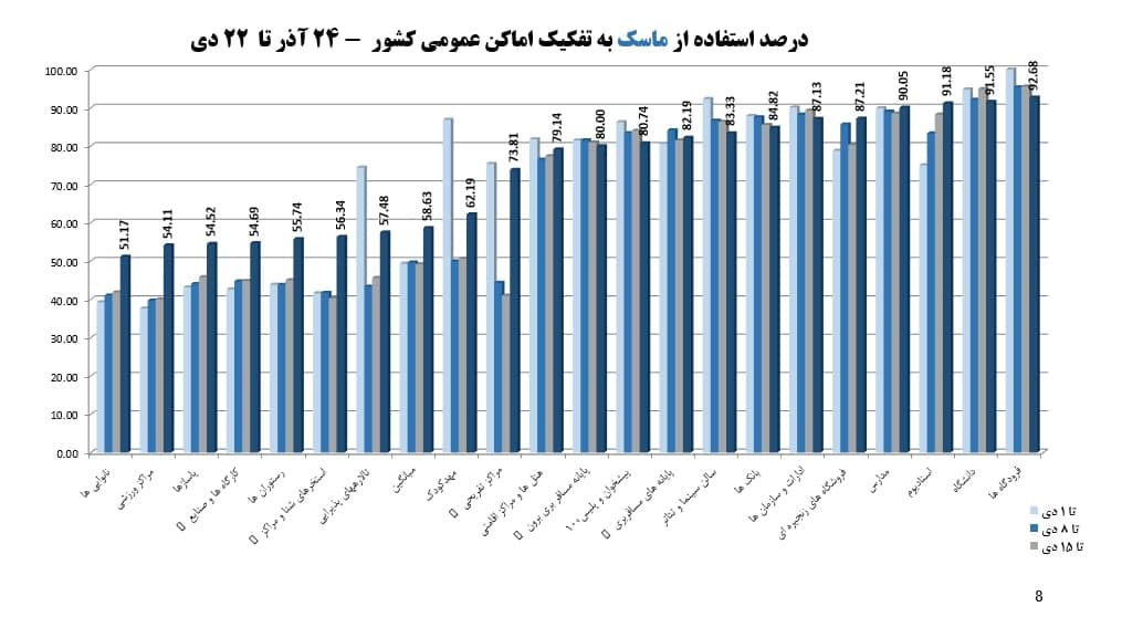 سطح استفاده از ماسک