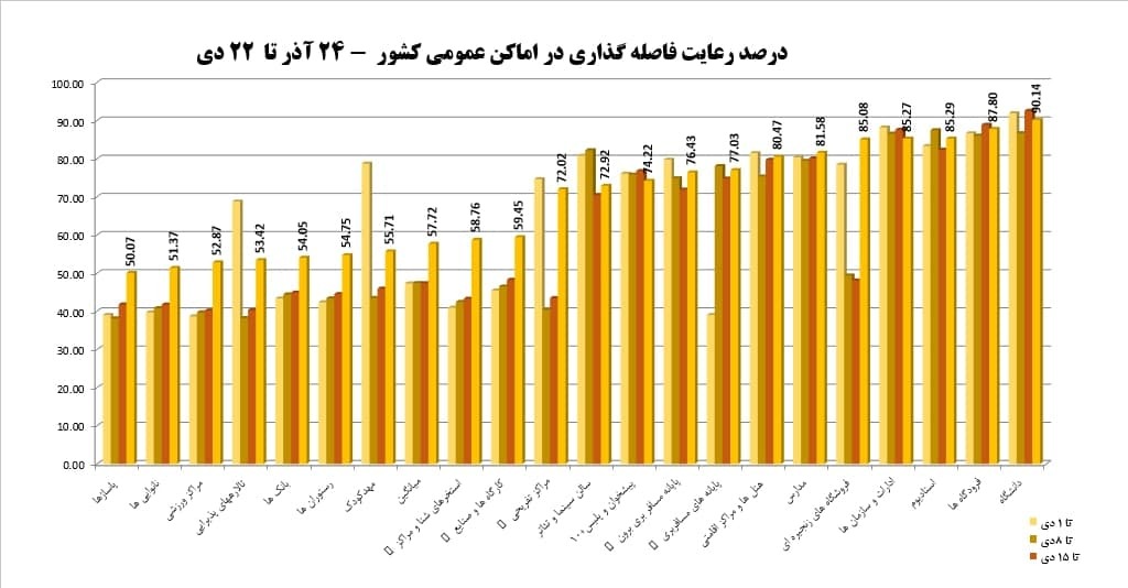 میزان رعایت فاصله واکسیناسیون