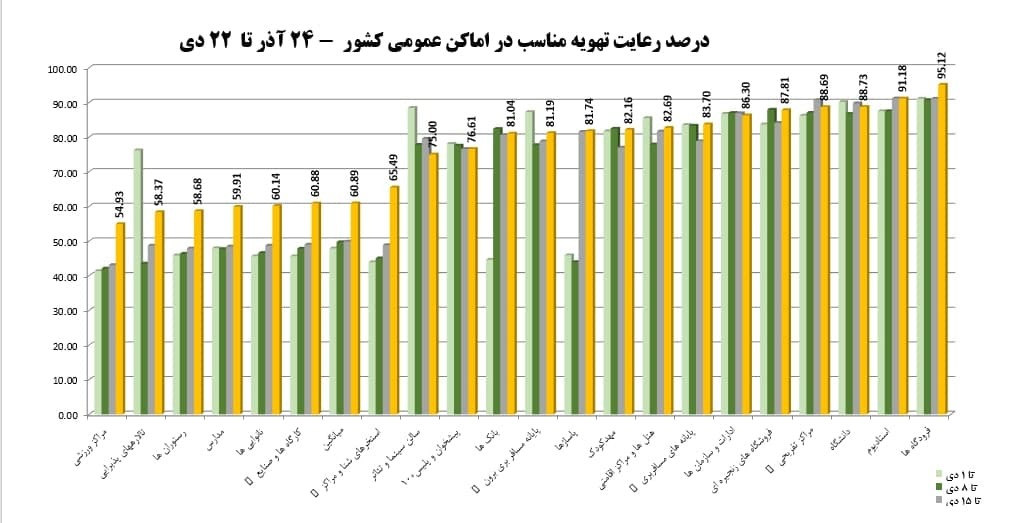 درجه سازگاری با تهویه در مکان ها