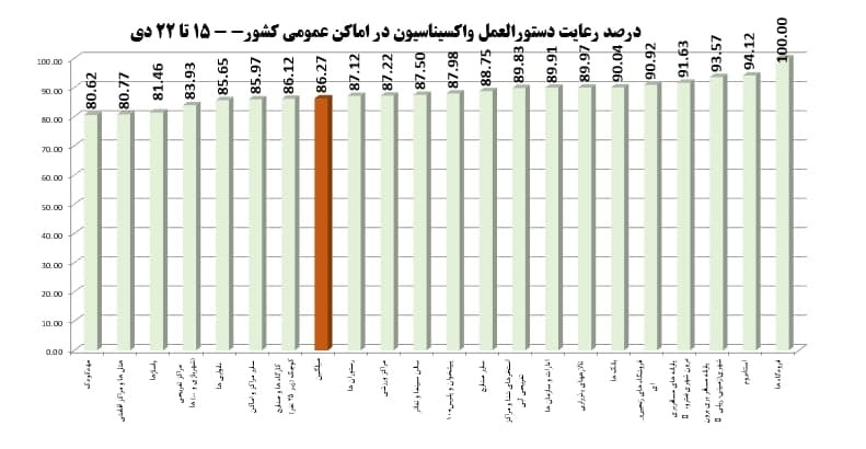 نظارت بر واکسیناسیون در مکان های عمومی