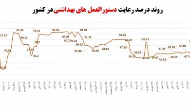 سطح انطباق با دستورالعمل های بهداشتی