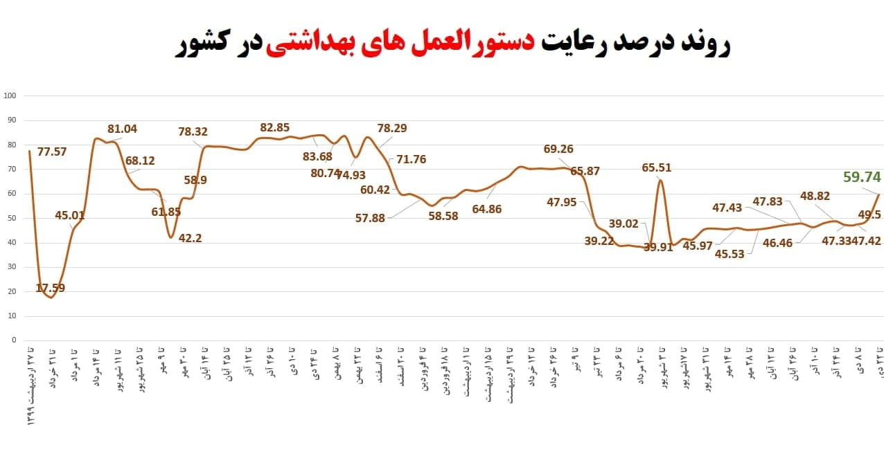 سطح انطباق با دستورالعمل های بهداشتی