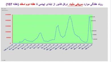 ادامه کرونا کارونا در ایران / اضافه شدن عکس در استان