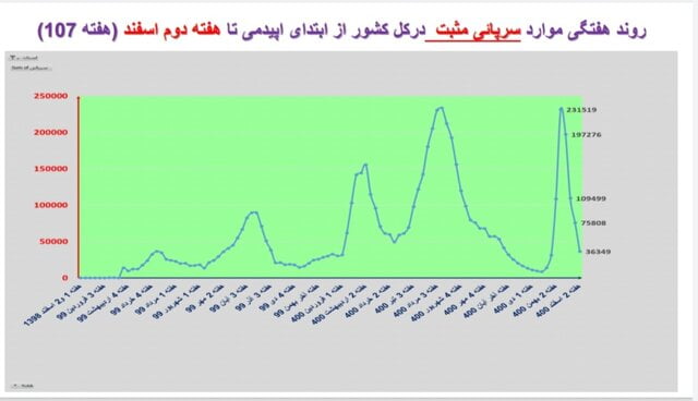 ادامه کرونا کارونا در ایران / اضافه شدن عکس در استان