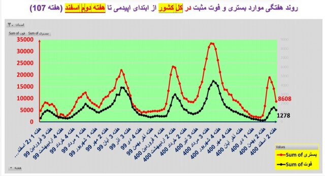 ادامه کرونا کارونا در ایران / اضافه شدن عکس در استان