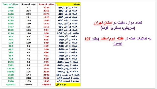 ادامه کرونا کارونا در ایران / اضافه شدن عکس در استان