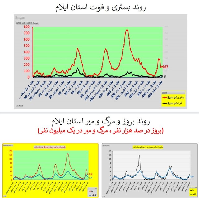 ادامه کرونا کارونا در ایران / اضافه شدن عکس در استان