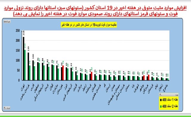 ادامه کرونا کارونا در ایران / اضافه شدن عکس در استان