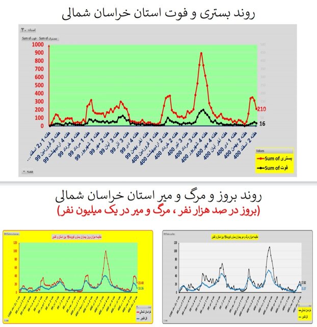 ادامه کرونا کارونا در ایران / اضافه شدن عکس در استان