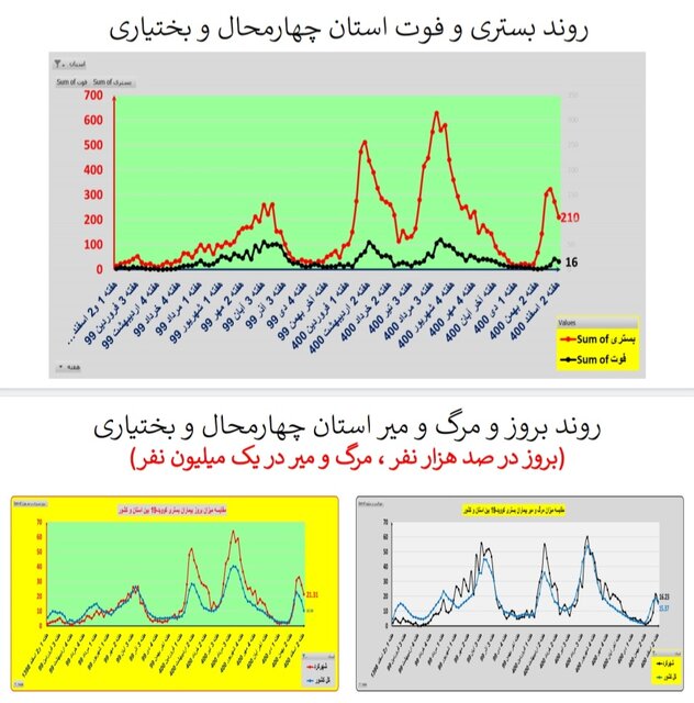 ادامه کرونا کارونا در ایران / اضافه شدن عکس در استان