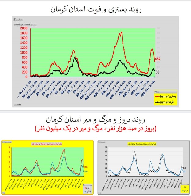 ادامه کرونا کارونا در ایران / اضافه شدن عکس در استان