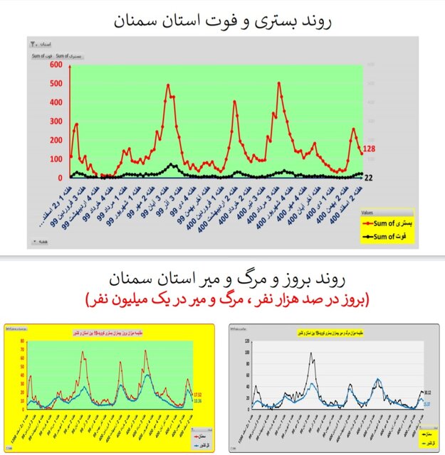 ادامه کرونا کارونا در ایران / اضافه شدن عکس در استان