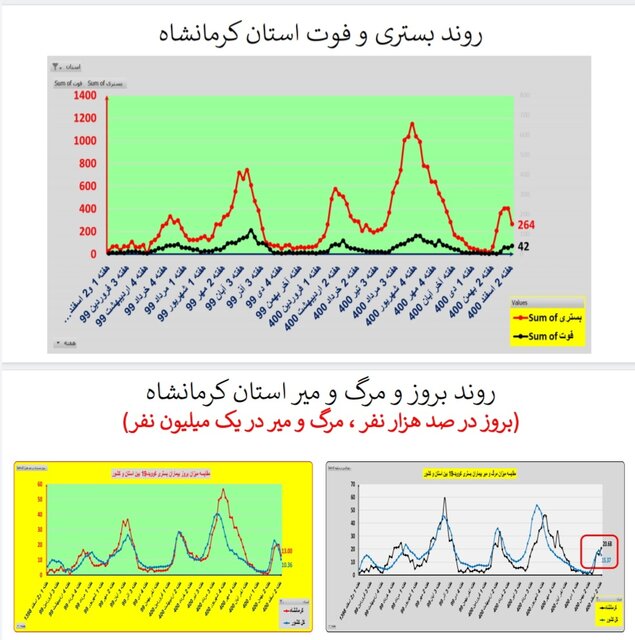 ادامه کرونا کارونا در ایران / اضافه شدن عکس در استان