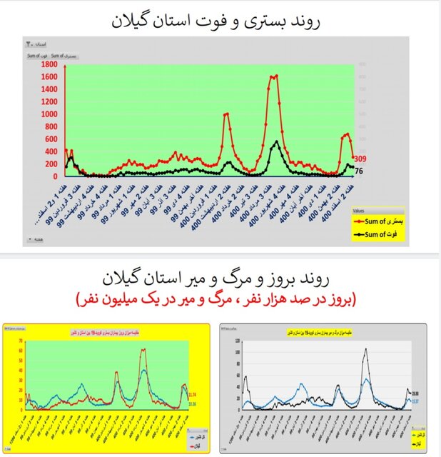 ادامه کرونا کارونا در ایران / اضافه شدن عکس در استان