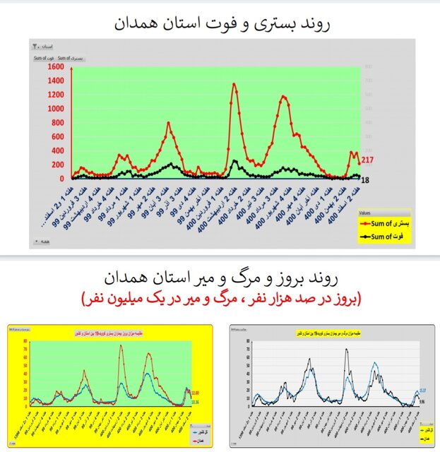 ادامه کرونا کارونا در ایران / اضافه شدن عکس در استان