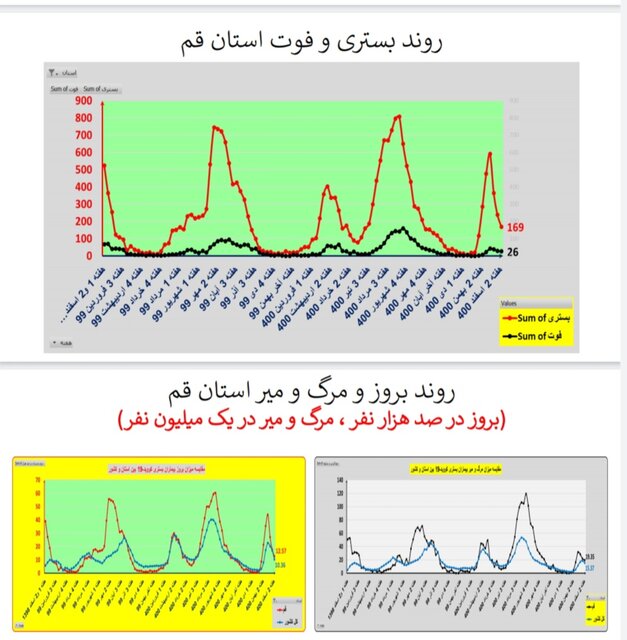 ادامه کرونا کارونا در ایران / اضافه شدن عکس در استان