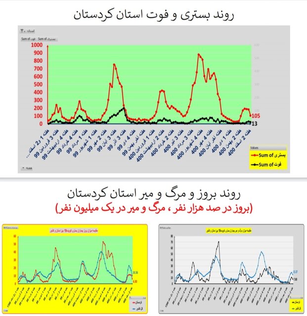 ادامه کرونا کارونا در ایران / اضافه شدن عکس در استان