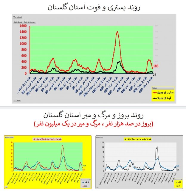 ادامه کرونا کارونا در ایران / اضافه شدن عکس در استان