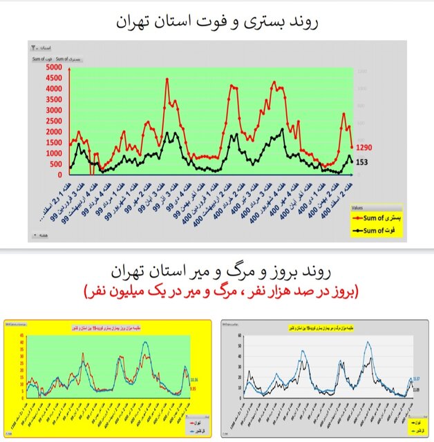 ادامه کرونا کارونا در ایران / اضافه شدن عکس در استان