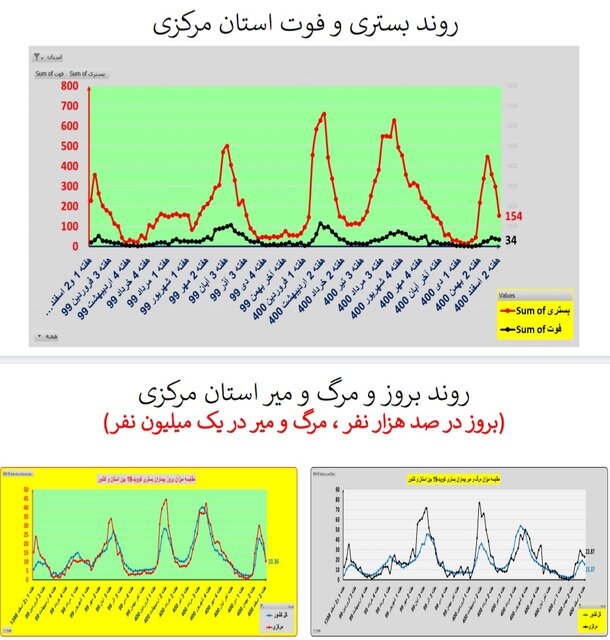 ادامه کرونا کارونا در ایران / اضافه شدن عکس در استان