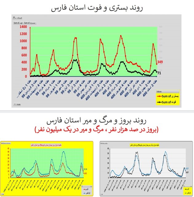 ادامه کرونا کارونا در ایران / اضافه شدن عکس در استان