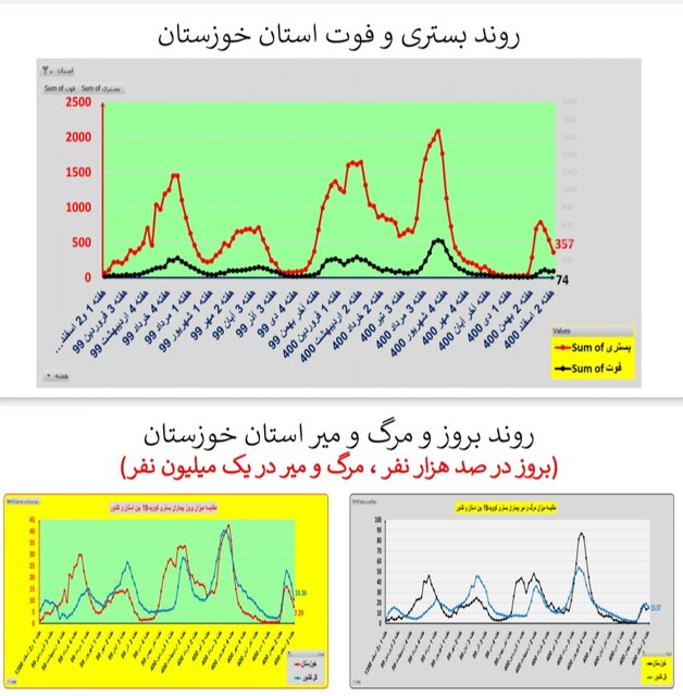 ادامه کرونا کارونا در ایران / اضافه شدن عکس در استان