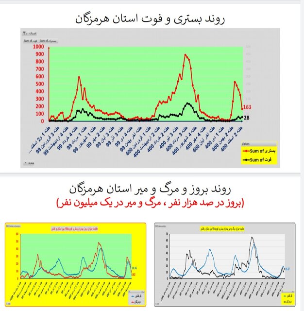 ادامه کرونا کارونا در ایران / اضافه شدن عکس در استان