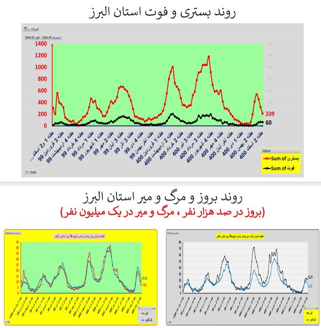 ادامه کرونا کارونا در ایران / اضافه شدن عکس در استان