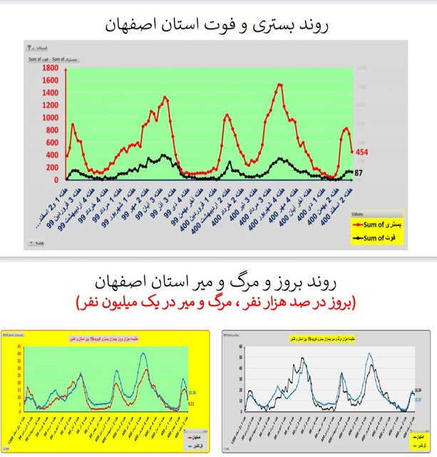 ادامه کرونا کارونا در ایران / اضافه شدن عکس در استان