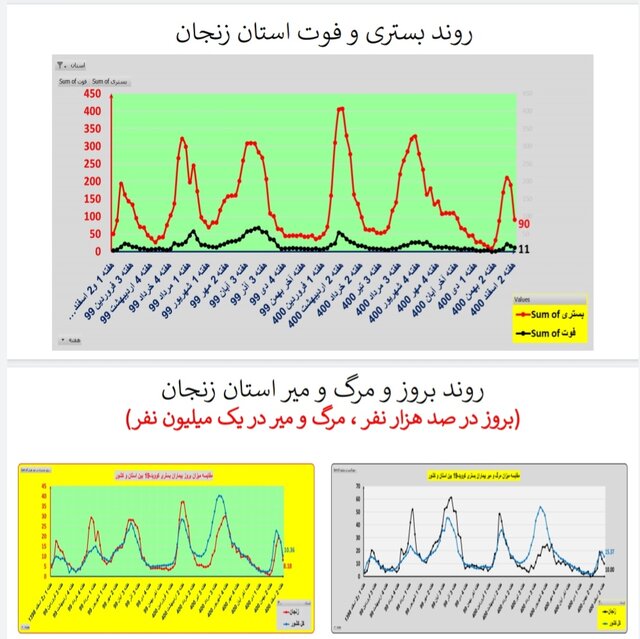 ادامه کرونا کارونا در ایران / اضافه شدن عکس در استان