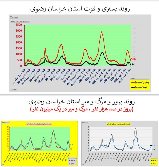 ادامه کرونا کارونا در ایران / اضافه شدن عکس در استان