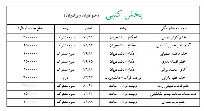 برگزیدگان قرآنی دانشگاه آزاد خراسان جنوبی تجلیل شد + اسامی