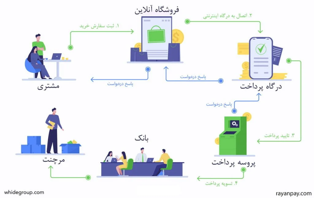 پرداخت الکترونیک؛ بستری امن برای پرداخت مشتریان کسب و کار