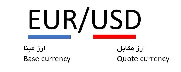 نرخ مبادله، اسپرد، اهرم و مفاهیم اساسی فارکس