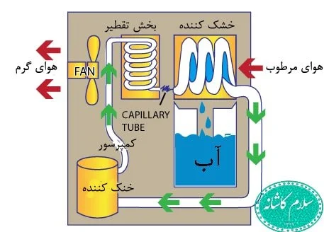 دستگاه رطوبت گیر چطور کار می کند؟