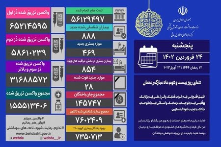 شناسایی ۸۸۸ بیمار و ۲۸ فوتی جدید کرونا در ایران