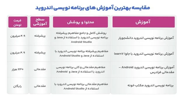 بهترین آموزش برنامه نویسی اندروید چیست؟ معرفی 4 دوره برتر