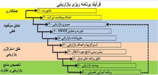 نمونه برنامه ریزی بازاریابی و فروش