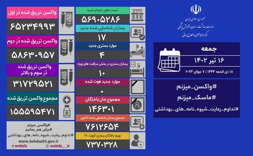 ثبت یک روز دیگر بدون فوتی کرونا در ایران