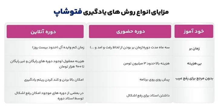 آموزش یادگیری فتوشاپ چقدر طول میکشه؟ بهترین روش آموزش فتوشاپ چیست؟