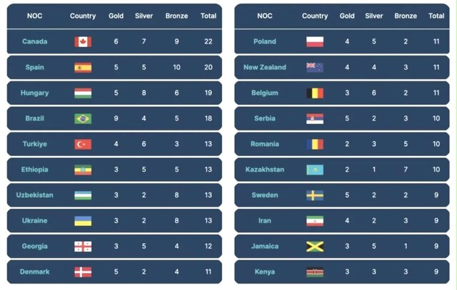 پیش‌بینی ۴ طلا برای ایران در المپیک پاریس