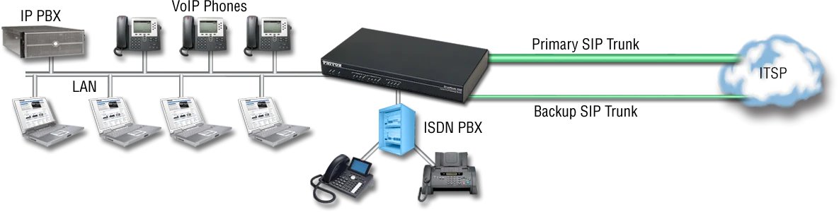 VoIP Gateways | SIP Gateways & VoIP Gateway solutions made in USA