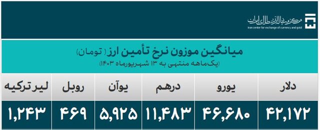 ۳۰ میلیارد دلار ارز واردات تامین شد