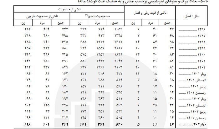 بهار امسال 540 نفر بر اثر نوشیدن سم جان باخته اند