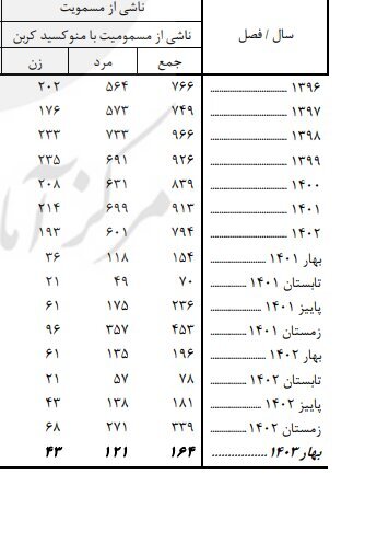 بهار امسال 540 نفر بر اثر نوشیدن سم جان باخته اند