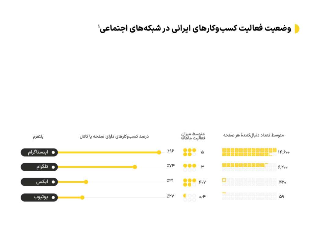 درآمد ۶ هزار میلیارد تومانی بلاگرهای ایرانی از اینستاگرام/ رشد کاربران ایرانی اینستاگرام از ۱۴۰۱ تا به امروز!