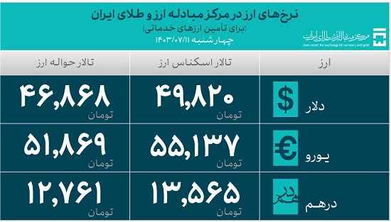 بیش از ۳۴ میلیارد دلار ارز مورد نیاز واردات تامین شد