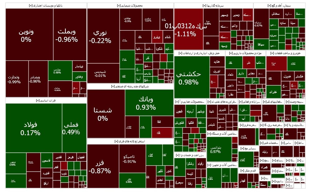 فشار عرضه در بورس کم شد/ بازار همچنان قرمز