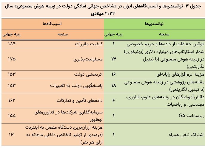 افت ۱۹ پله ای رتبه ایران در شاخص آمادگی دولت در هوش مصنوعی